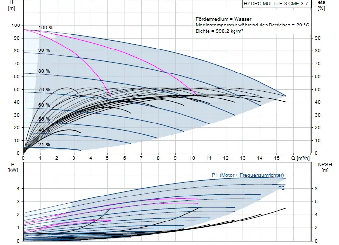 Diagramm zur Druckerhöhungsanlage von Grundfos mit Effizienz- und Leistungskennlinien für den Betrieb, einschließlich NPSH und Fördermedium Wasser bei 20 °C.